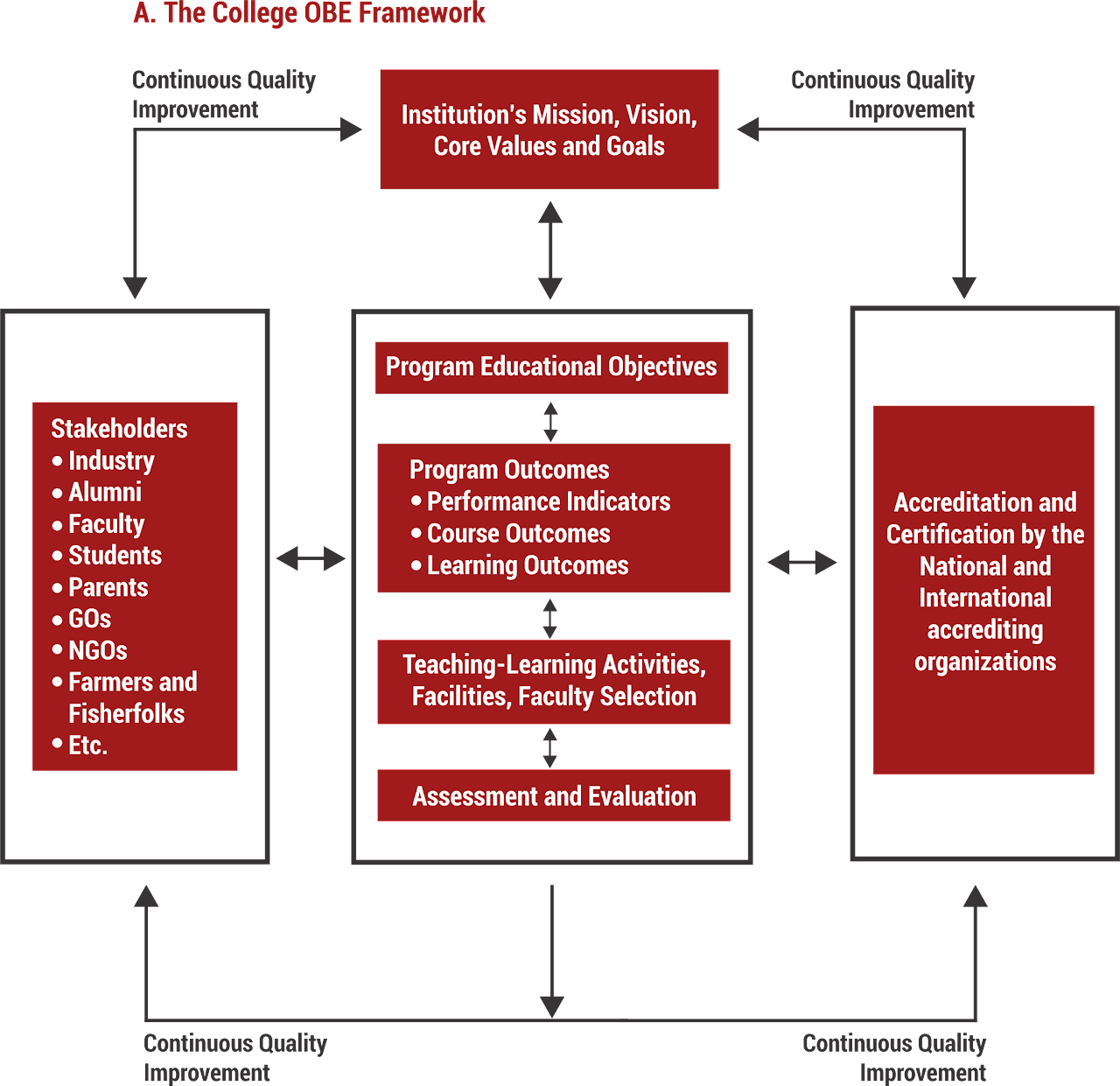 College OBE Framework – College of Engineering and Technology